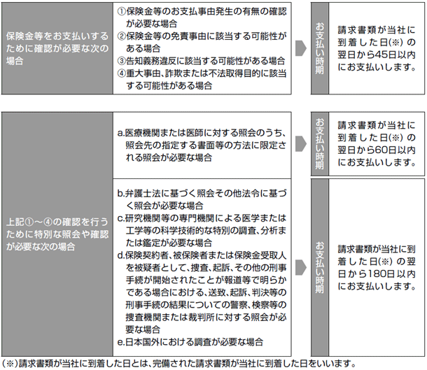 【保険金等をお支払いするために確認が必要な次の場合】①保険金等のお支払事由発生の有無の確認が必要な場合 ②保険金等の免責事由に該当する可能性がある場合 ③告知義務違反に該当する可能性がある場合 ④重大事由、詐欺または不法取得目的に該当する可能性がある場合 【①～④のお支払い時期】請求書類が当社に到着した日(※)の翌日から45日以内にお支払いします。 【上記①～④の確認を行うために特別な照会や確認が必要な次の場合】a.医療機関または医師に対する照会のうち、照会先の指定する書面等の方法に限定される照会が必要な場合 【aのお支払い時期】請求書類が当社に到着した日(※)の翌日から60日以内にお支払いします。 b.弁護士法に基づく照会その他法令に基づく照会が必要な場合 c.研究機関等の専門機関による医学または工学等の科学技術的な特別の調査、分析または鑑定が必要な場合 d.保険契約者、被保険者または保険金受取人を被疑者として捜査、起訴、その他の刑事手続が開始されたことが報道等で明らかである場合における、送致、起訴、判決等の刑事手続の結果についての警察、検察等の捜査機関または裁判所に対する照会が必要な場合 e.日本国外における調査が必要な場合 【b～eのお支払い時期】請求書類が当社に到着した日(※)の翌日から180日以内にお支払いします。 (※)請求書類が当社に到着した日とは、完備された請求書類が当社に到着した日をいいます。