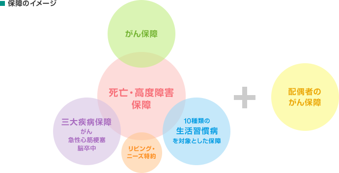 保障のイメージ 死亡・高度障害保障 がん保障 三大疾病保障（・がん・急性心筋梗塞・脳卒中） 10種類の生活習慣病を対象とした保障 リビング・ニーズ特約＋配偶者のがん保障