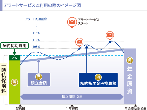 アラートサービスご利用の際のイメージ図