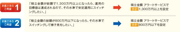 【お客様のご希望1】「積立金額が総額で1,300万円以上になったら、運用の目標値は達成されるので、その水準で安定運用にスイッチングしたい。」→積立金額アラートサービスで合計1,300万円以上を設定【お客様のご希望2】「積立金額の総額が800万円以下になったら、その水準でスイッチングして様子見をしたい。」→積立金額アラートサービスで合計800万円以下を設定