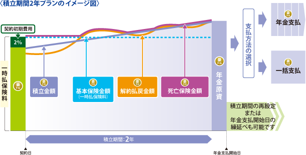 主契約のイメージ図