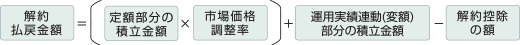 解約払戻金額＝（定額部分の積立金額×市場価格調整率）＋運用実績連動（変額）部分の積立金額－解約控除の額